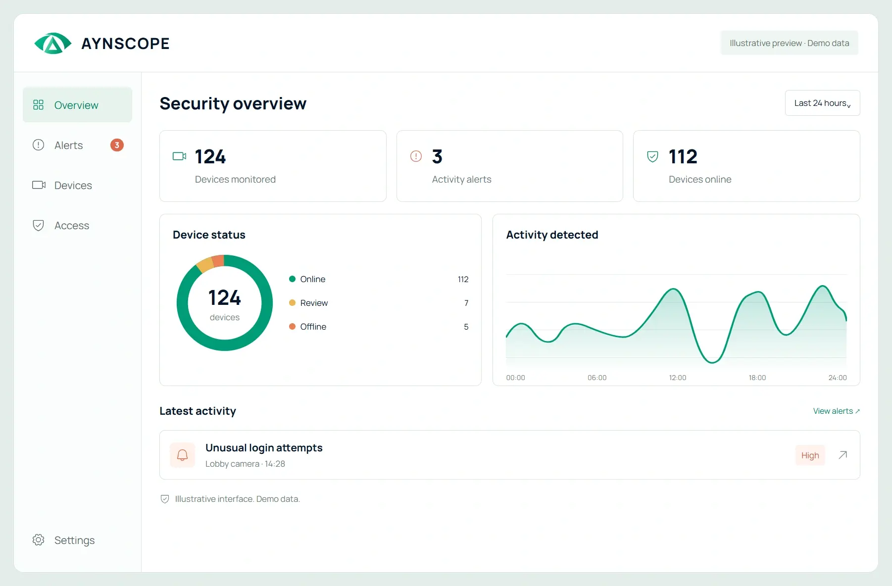 Illustrative AYNScope security dashboard with device status and activity alerts. Demo data.